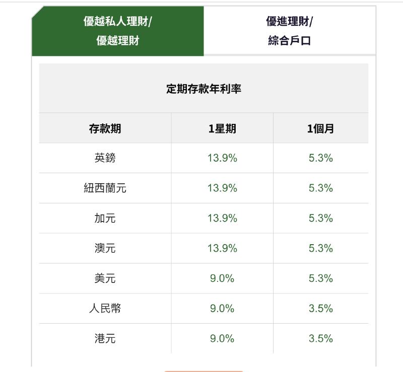 Featured image of post 「HK恒生银行」10分钟在线开户攻略：定存利率高达8.6%